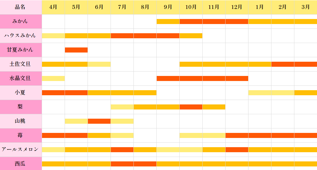 果実年間表